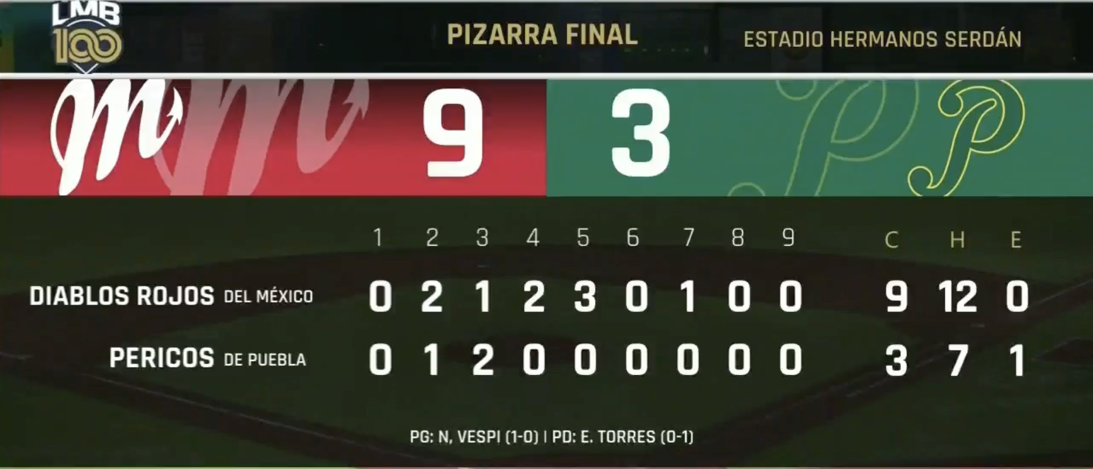 ¡Diablos! el México logra su triunfo consecutivo 18 ¡Diablos! el México logra su triunfo consecutivo 18